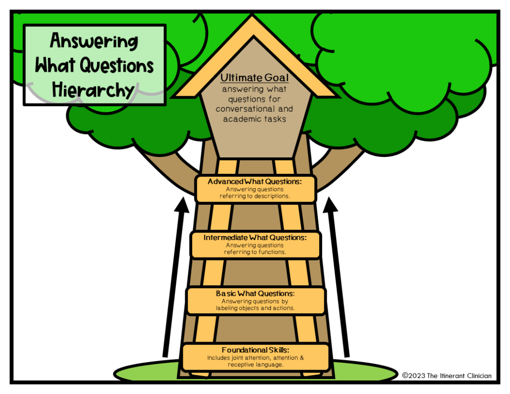 What Question Hierarchy Speech Therapy