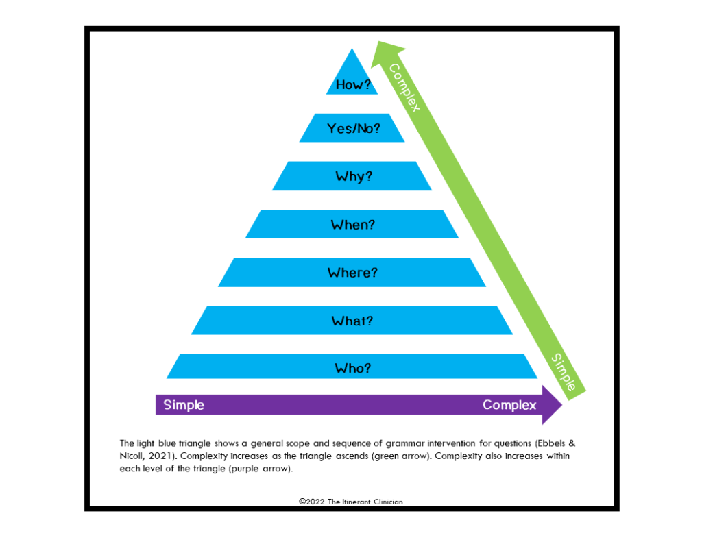 WH Questions Speech Therapy Hierarchy