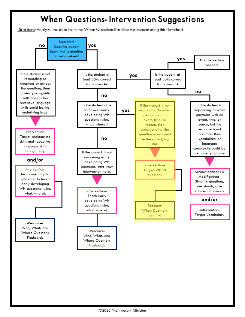 5 Easy Steps for Teaching When Questions for Speech Therapy - The ...