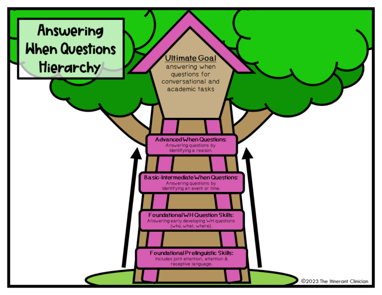 when questions for speech therapy hierarchy