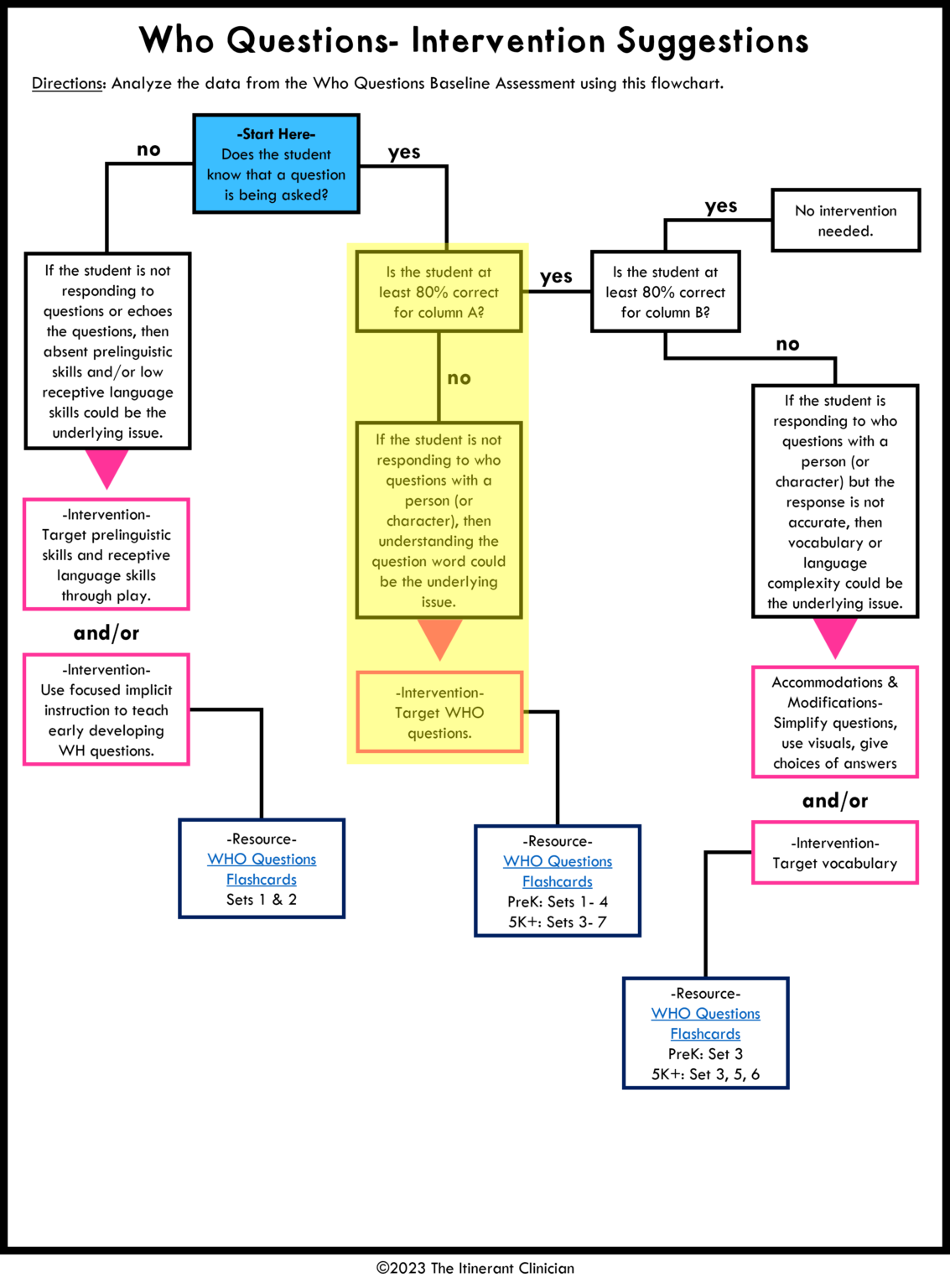 5 Steps for Effectively Teaching Who Questions for Speech Therapy - The ...