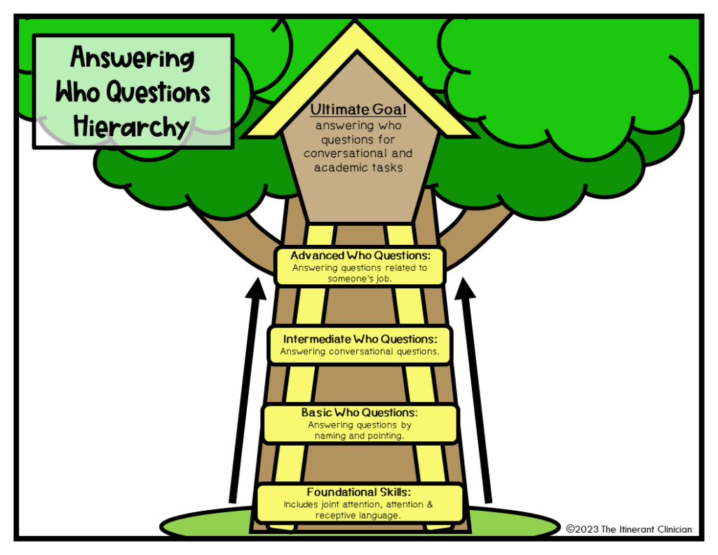 problem solving hierarchy speech therapy