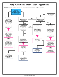 The Itinerant Clinician Why Questions for Speech Therapy Flow Chart