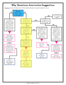 The Itinerant Clinician Why Questions Speech Therapy Flowchart