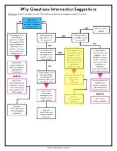 The Itinerant Clinician Why Questions Speech Therapy Flowchart