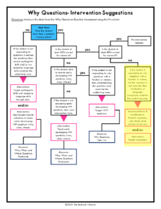 The Itinerant Clinician Why Questions Speech Therapy Flowchart