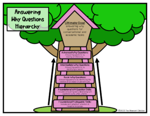 The Itinerant Clinician Why Question Hierarchy for Speech Therapy